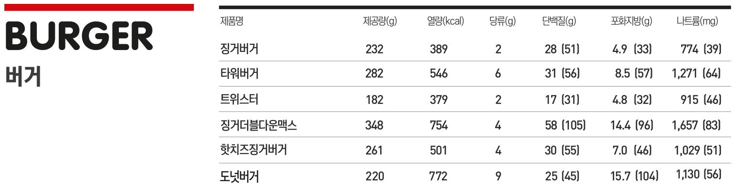 맛 전투력 772의 도넛버거