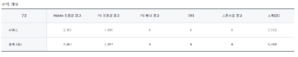 네이버TV 3월 광고 수익