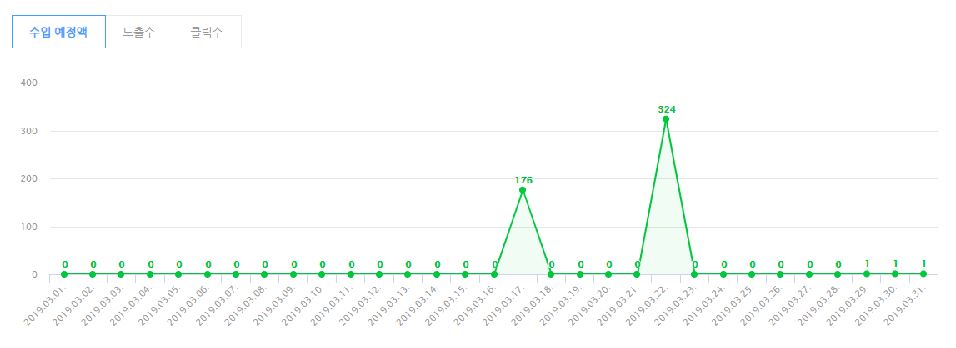 네이버 블로그 3월 광고 수익