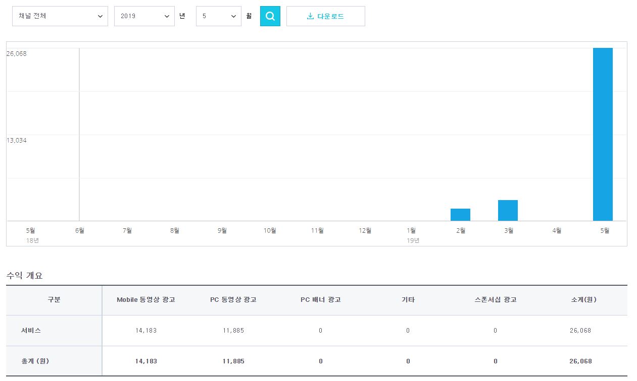 네이버TV의 5월 수익