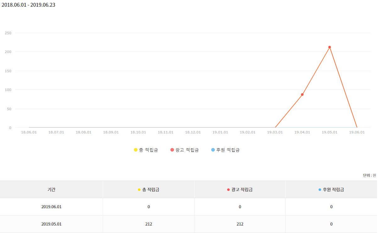 카카오TV 5월 수익은 212원