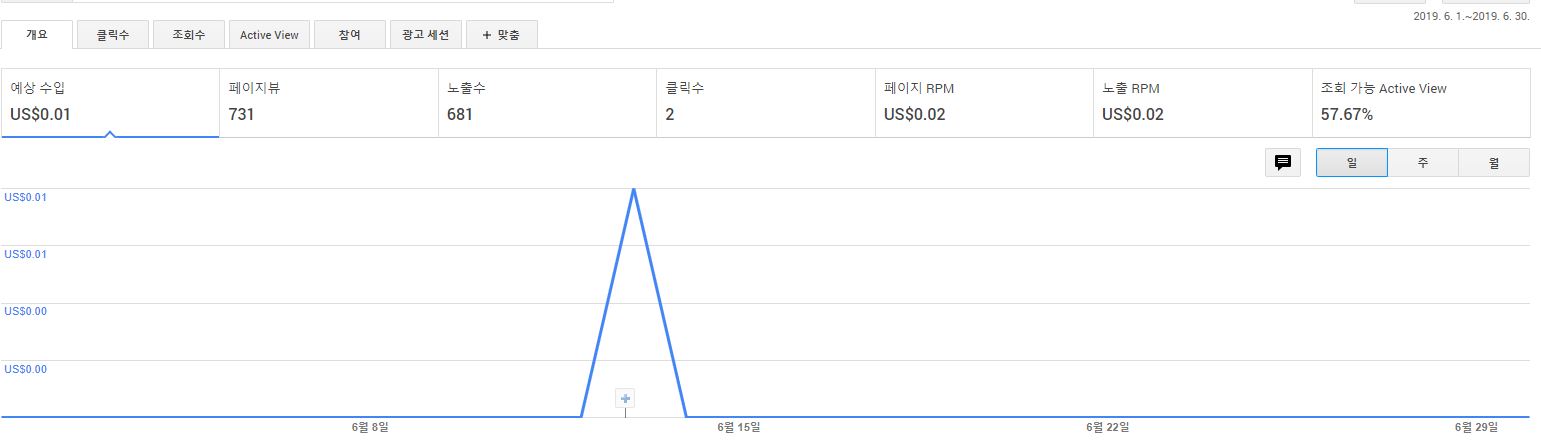 황금고블린 애드센스 6월 수익, 여전히 처참