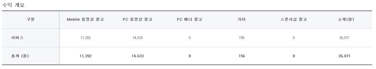 불가사의한 네이버TV 7월