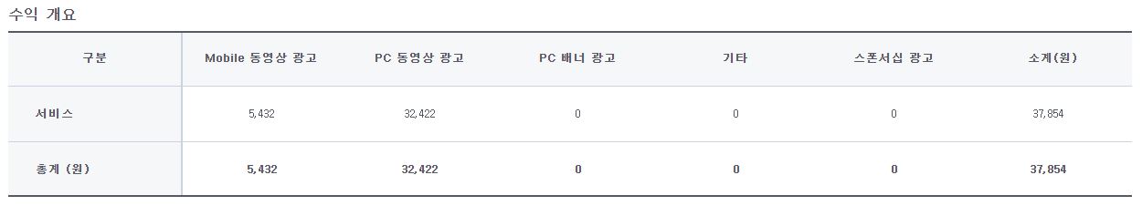 네이버TV 8월 수입