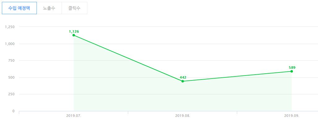 네이버 블로그... 몇년 운영해서 이만큼 수익을 내고 있다