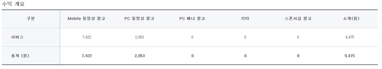 황금고블린 네이버TV 12월 수익