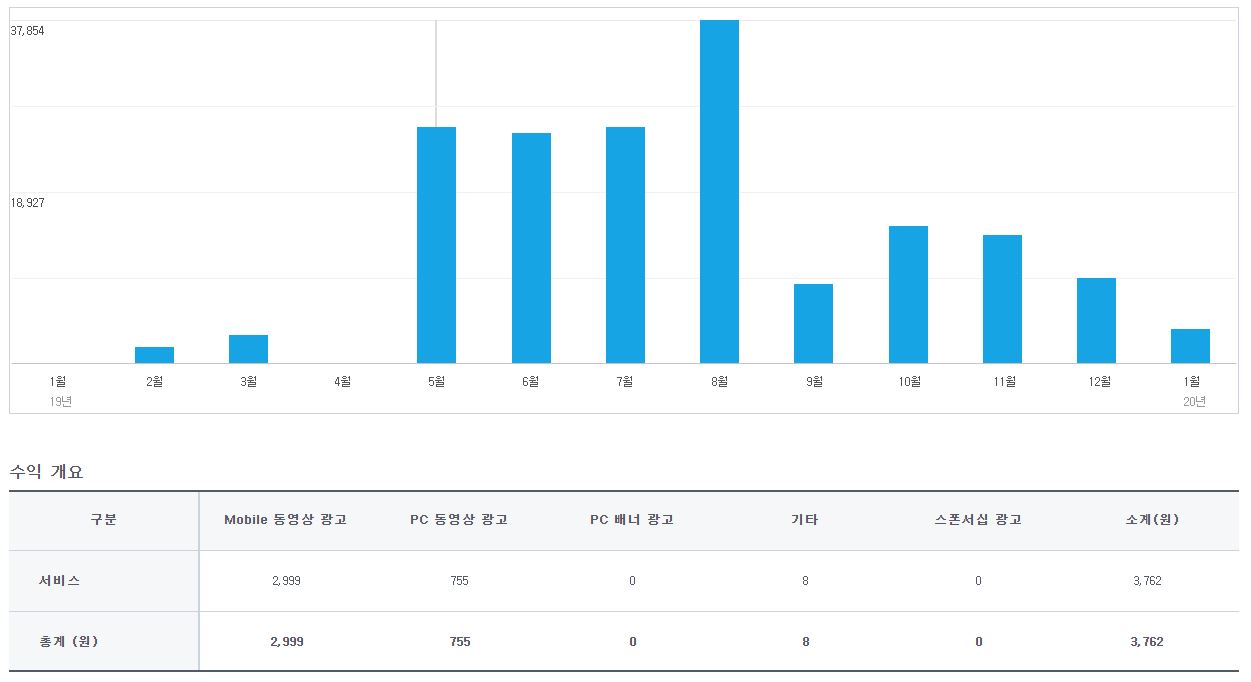 네이버TV 20년 1월 성과