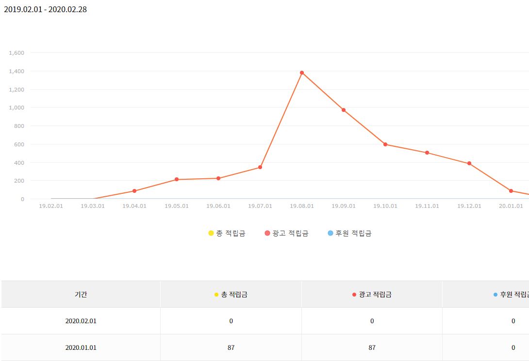 카카오TV는 요즘 업로드도 뜸하긴 했다